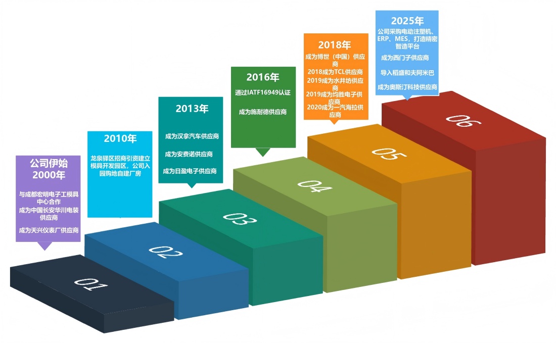 发展历程(1)